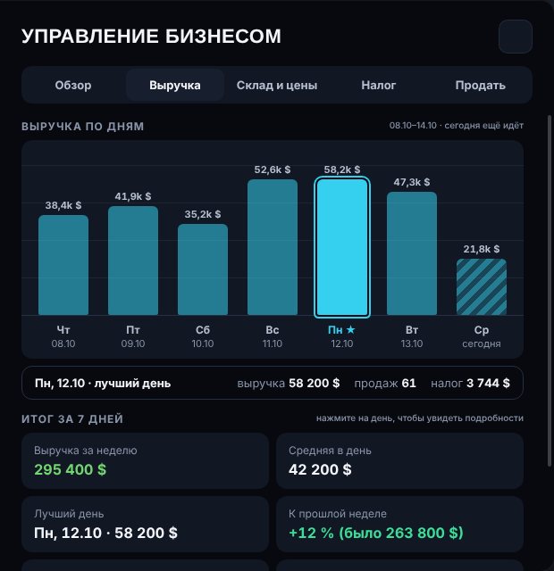 Выручка бизнеса за 7 дней